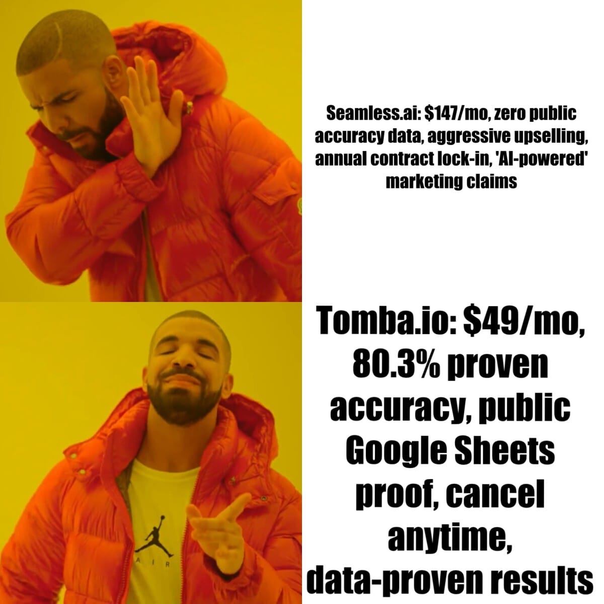 Tomba.io: $49/mo, 80.3% proven accuracy, public Google Sheets proof, cancel anytime, data-proven results