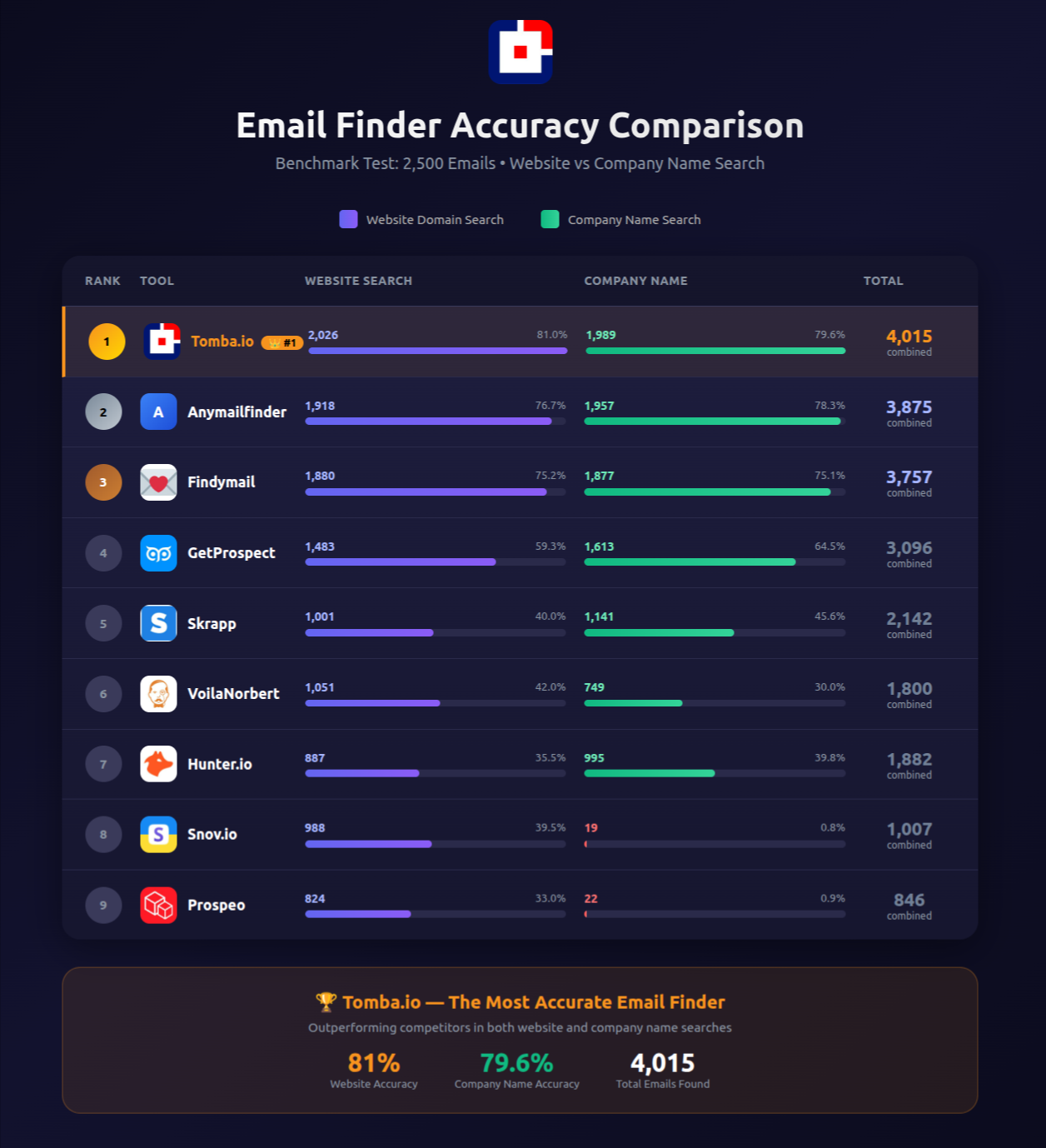 Email Finder Accuracy Benchmark - Tomba.io leads with 80.3% accuracy