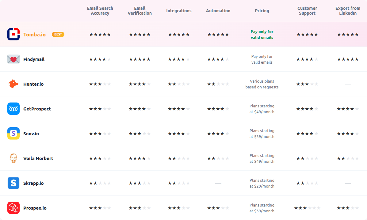 Email Finder Comparison Table - Complete feature breakdown