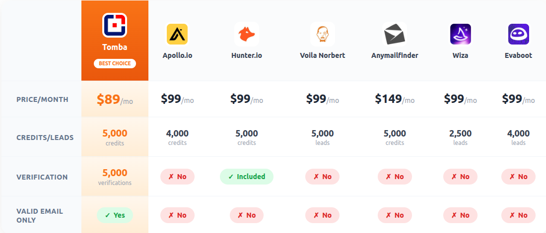 Pricing Comparison Table - Tomba.io vs Seamless.ai cost breakdown
